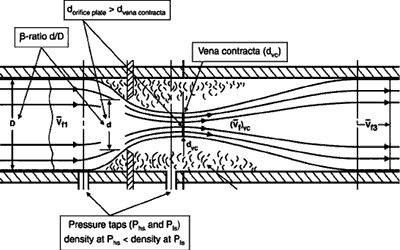 Figure 2. Effect of orifice plate on flow